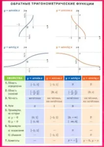 Reverse trigonometric functions. A visual-dramatic manual