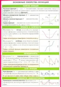 The main properties of functions. A visual-dramatic manual
